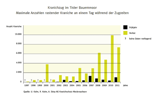 Anzahl rastender Kraniche